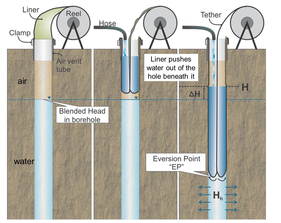 FLUTe™ Flexible Liners Morwick G360 Groundwater Research Institute